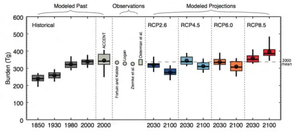 Figure 1.11 – Evolution temporelle de l’O 3 troposphérique global (en Tg(O 3 )) entre 1850 et