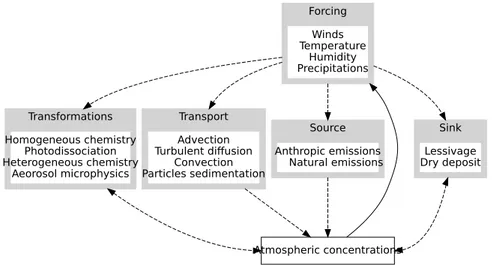 Figure 2: Main processes involved in the evolution of the chemical concentrations (either gaz or particles)