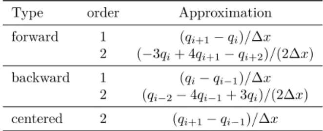 Table 1.1: Examples of ﬁrst and second-order approximation of the partial derivative ∂q ∂x .