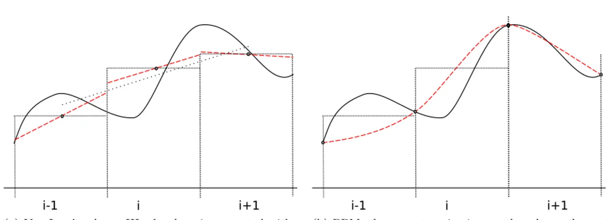 Figure 1.3: First and second-order reconstruction of the grid distribution (dark line)