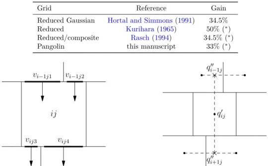 Table 1.3: Gains of the diﬀerent reduced grids versus the regular latitude-longitude grid