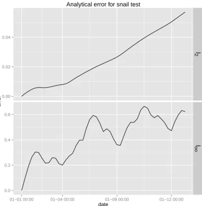 Figure 2.3: Evolution of the l 2 and l ∞ error norms (deﬁned in Eq. (1.1)) for Hourdin’s test case