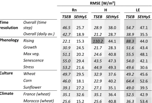 Table 3: Intercomparison of TSEB &amp; SEtHyS performances (RMSE), with influence of time resolution, phenological stage,  culture and climate 