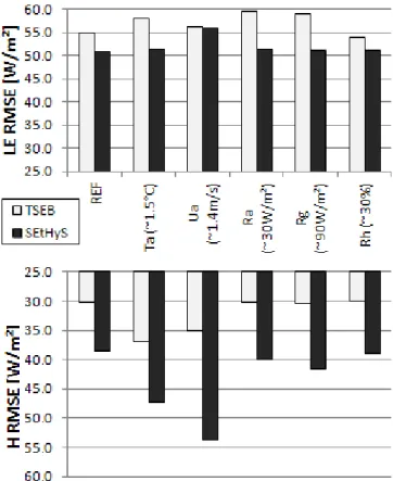Figure 4: Sensitivity analysis (white noise) to meteorological inputs for both models and impact on estimation of H &amp; LE 