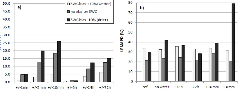 Figure 7: SEtHyS sensitivity analysis to rain and irrigation inputs, with influence of bias on Soil Water Content (SWC)