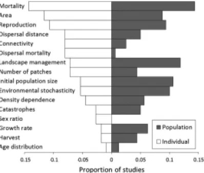 Figure 1: The frequency of papers reviewed in the SCALES project that explored the effect of  key  parameters  on  viability  on  the  basis  of  individual-based  (white)  or  population-based  (shaded) models (Pe'er et al