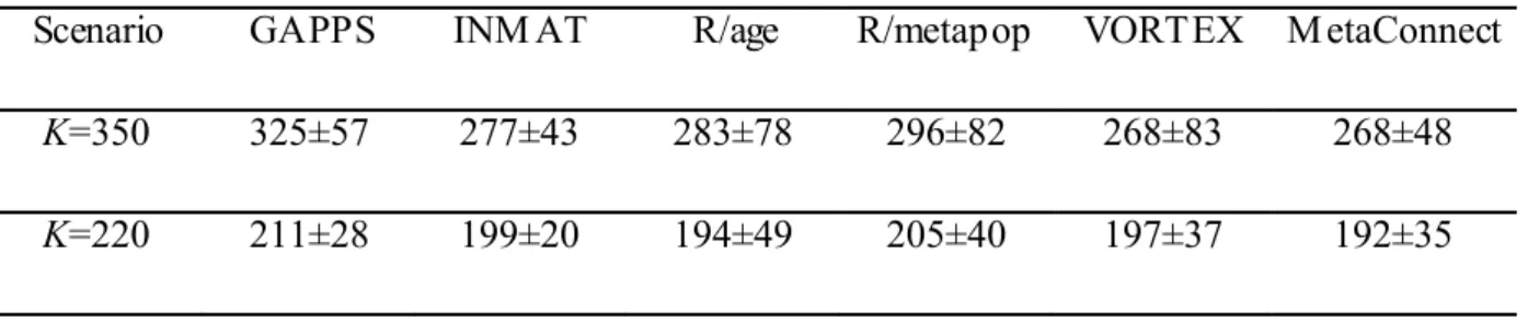 Table  II:  Estimates  of  final  population size (after 10 years) predicted by software GAPPS,  INM AT,  RAM AS/age, RAM AS/metapop, VORTEX (Brook et al