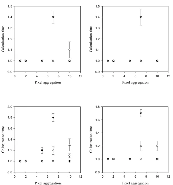 Figure  15: SMS rule and colonization time in respect to landscape resolution. Time between  extinction and re-colonization of patches separated from the central patch by a barrier (black  circles)  or  zone  with  a  higher  resistance  (white  circles)  
