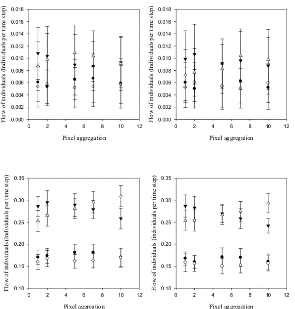 Figure  17:  Least  cost  path  model  and  flows  of  individuals  in  respect  with  landscape  resolution