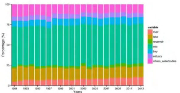 Figure 2 Temporal trend of relative contributions of phytoplankton articles in different types of  aquatic systems 