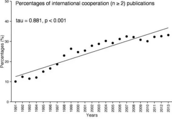 Figure 11 Temporal trend of percentages of phytoplankton articles based on cooperation between  ≥ 2 countries in total phytoplankton articles