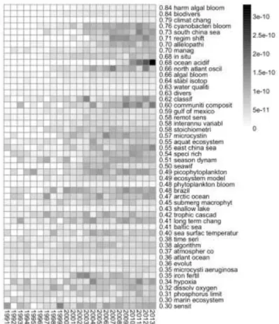 Figure 13 Top 50 key words with ascending trend in phytoplankton articles. The values of each  keyword represent the ascending trend coefficient, and the scale at the right is the Mann-Kendal 