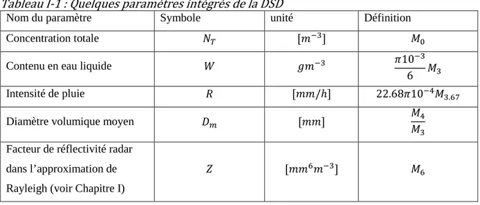 Tableau	I-1	:	Quelques	paramètres	intégrés	de	la	DSD	