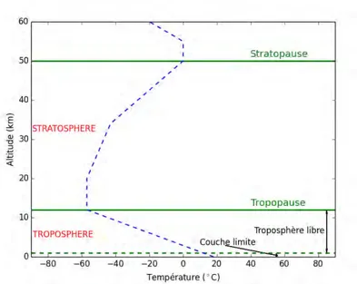 Figure 1.1 – Représentation des deux couches de l’atmosphère au-dessus de la surface (troposphère et