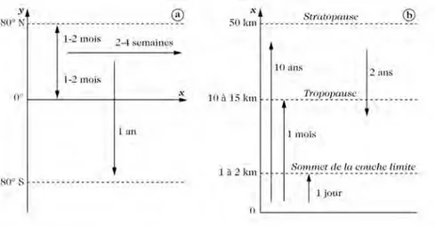 Figure 1.2 – Temps caractéristiques moyens du transport horizontal de la troposphère (a) et vertical (b)