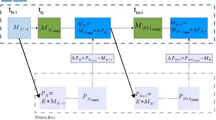 Figure 3.8 – Schéma du calcul de la paramétrisation sur deux pas de temps chimiques du modèle pour le