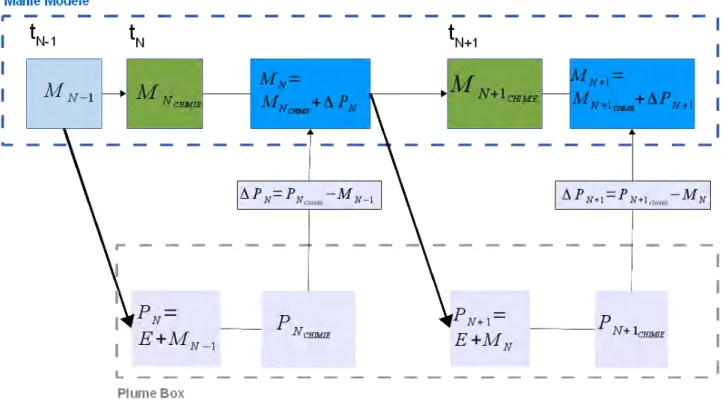 Figure 3.8 – Schéma du calcul de la paramétrisation sur deux pas de temps chimiques du modèle pour le