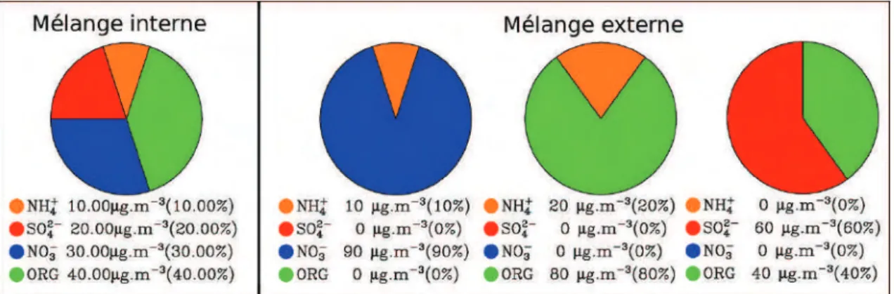 Figure I.8 – Exemple de mélange interne/ Mélange externe d’une distribution d’aéro- d’aéro-sol.