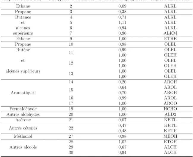 Table II.1 – Correspondance des catégories d’émission avec les espèces du mécanisme ReLACS2.