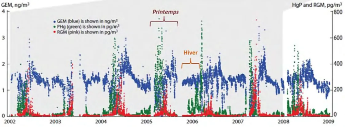 Figure 5 : Série temporelle des concentrations atmosphériques en Hg gazeux (GEM, bleu), Hg  particulaire (PHg, vert) et Hg gazeux réactif (RGM, rouge) à Alert (Nunavut, Canada)