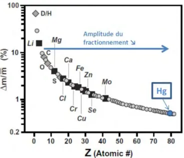 Figure 14 : Différence de masse relative (Δm/ m) pour les éléments ayant plus de 2 isotopes en  fonction du numéro atomique (Z)