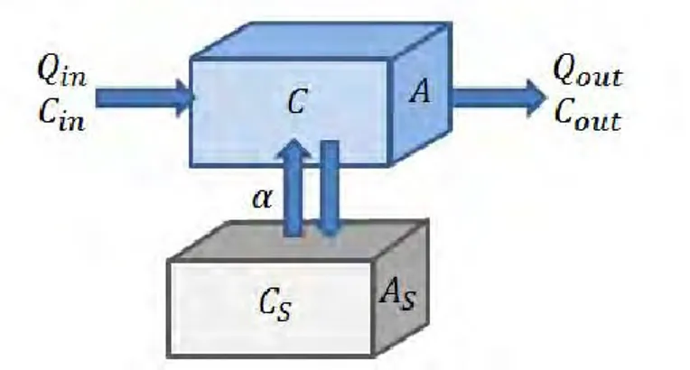 Figure  3 :  Représentation  schématique  du  modèle  conceptuel  OTIS.  Un  élément  en  suspension  de  concentration  