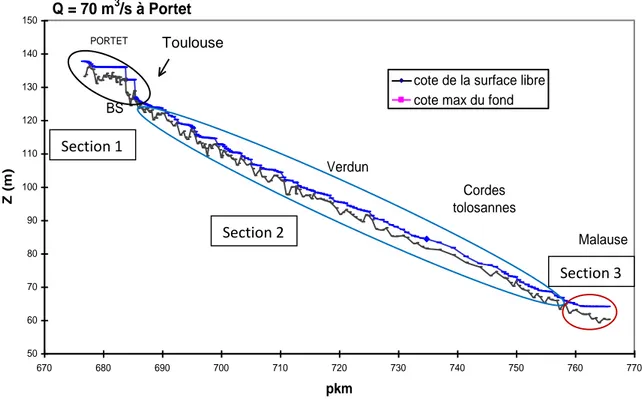 Figure 8 : Profil en long de la Garonne de Portet à la confluence avec le Tarn. La ligne bleue correspond à la hauteur d’eau  et la ligne noire, le point le plus bas du fond de la rivière