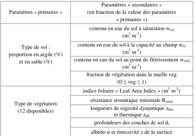 Tableau 1: Liste des paramètres d'entrée requis pour le fonctionnement du modèle de  surface  continentale ISBA