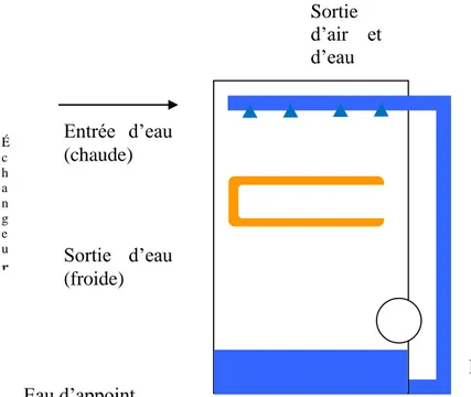 Figure 22 : Schéma d'une tour humide fermée. Purge  Entrée d’air Sortie d’air  et d’eau Échangeur Sortie  d’eau (froide) Entrée  d’eau (chaude) Eau d’appoint 