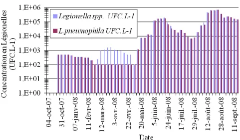 Figure 27 : Evolution « lissée » de la concentration en Legionella spp et en Legionella  pneumophilla