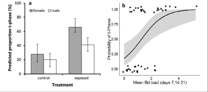 Figure  2-4-  Consequences  of  Bd-exposure  and  Bd-infection  for  probability  of  termination  of  aquatic breeding season