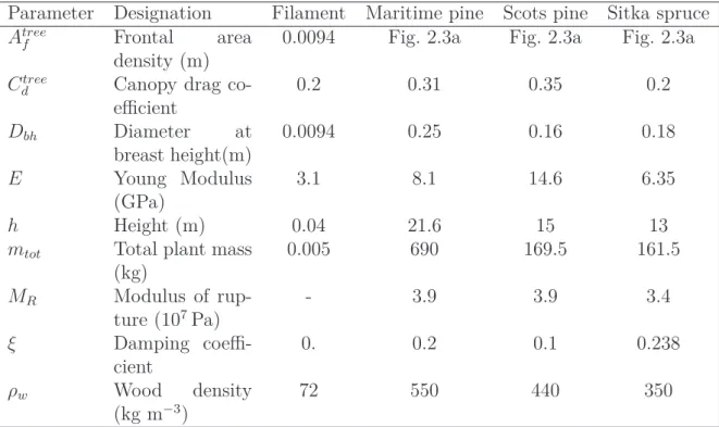 Table 2.1 – Mechanical properties of the filament and tree species used in the tree swaying model described here.