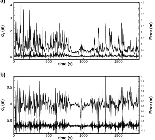 Figure 2.8 – Time series of streamwise (a) and spanwise (b) displacements of the top of a Maritime pine tree (s/h = 1), as simulated by the present model in response to the turbulent wind field shown in Figure 2.7