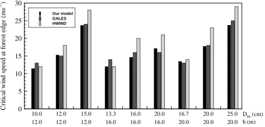 Figure 2.11 shows a comparison between the critical wind speed obtained from the present model for all nine cases and those obtained with GALES and HWIND