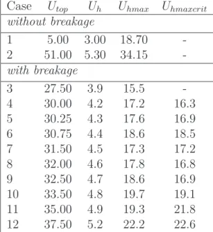 Table 3.2 – Values of the upper boundary layer wind velocity (U top ), mean ca- ca-nopy top wind velocity without breakage (U h ), critical canopy top wind velocity