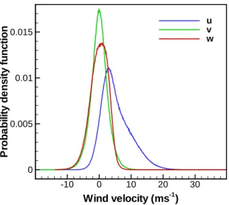 Figure 3.4 – Probability density functions of the three wind velocity components at canopy top, before breakage, for case 2.
