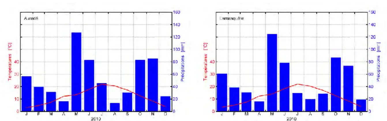 Figure 7 : Diagrammes ombrothermiques pour l’année 2010. Températures moyennes de l’air (en rouge) et cumuls mensuels  des précipitations (en bleu) issus des données des stations d’Auradé et de Lamasquère