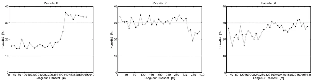 Figure 37 : Exemples d’évolution de l’humidité de surface le long de transects, au sein des parcelles D, K et N