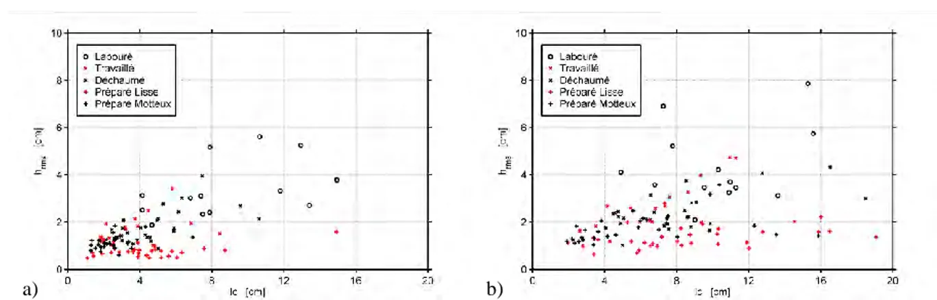 Figure 42 : Relation entre hrms et lc, estimées à partir  des profils parallèles a) et perpendiculaires b) de rugosité