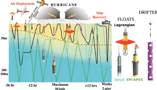 Figure 1.2 - Schematic picture of the instruments deployed into hurricane Frances (2004) during the CBLAST experiment