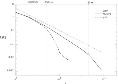 Figure 2.1 - 1981 summer (January-March) wavenumber spectra of surface kinetic energy for WRF model (solid bold curve), NCEP2 reanalysis (dashed bold curve) and theoric Kolmogorov law (dotted-dashed curve)