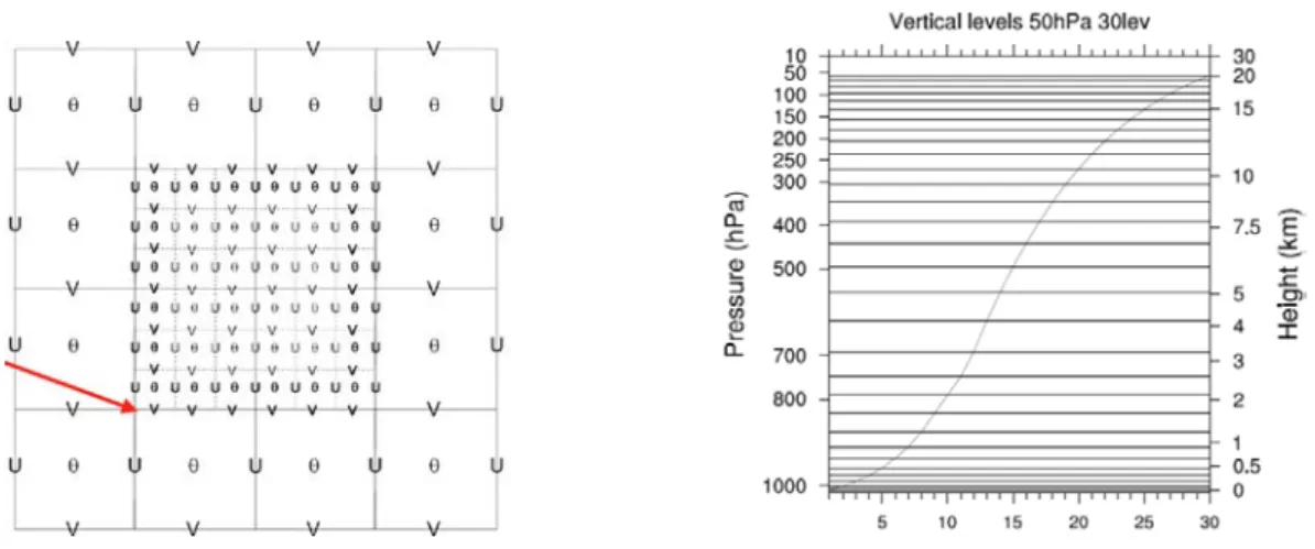 Figure 2.3 - (a) C-grid of the WRF model with nesting. The red arrow points to the (i, j) position of the nest in the parent domain