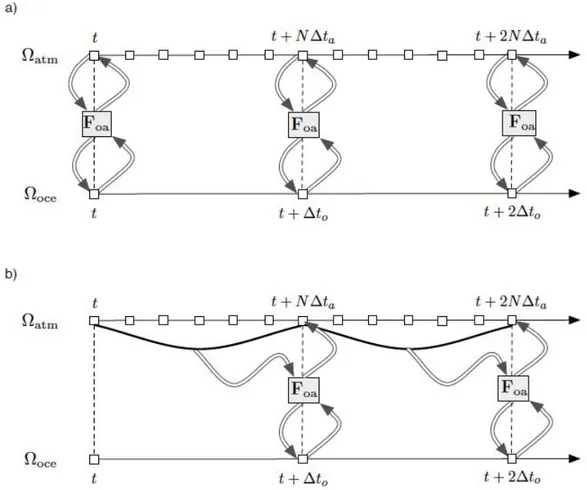 Figure 2.6 - Example of two coupling strategies at the time step level. t o and t a denote the