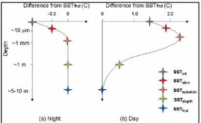 Figure 2.14 - Schematic view of near-surface vertical temperature profiles at (a) nighttime, (b) daytime