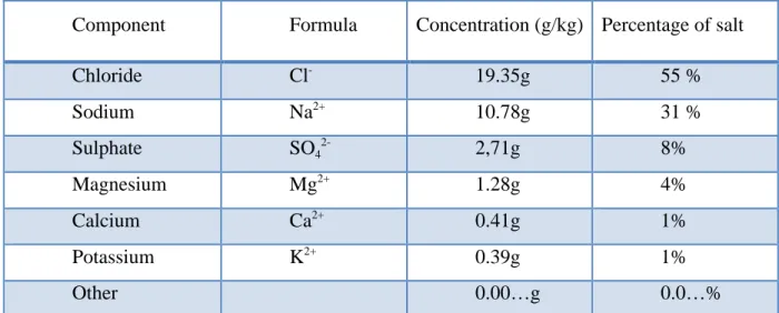 Table  I.1  Salt  composition  of  an  average  sample  of  one  litre  of  seawater  with  S P =35.000 pss (Pawlowicz, 2013) 