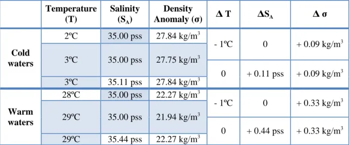 Table  II.1.  A  temperature  change  of  1ºC  corresponds  to  a  change  in  salinity  of  0.11  and  0.44  pss  for  cold  (2-3°C)  and  warm  (28-29°C)  waters,  respectively