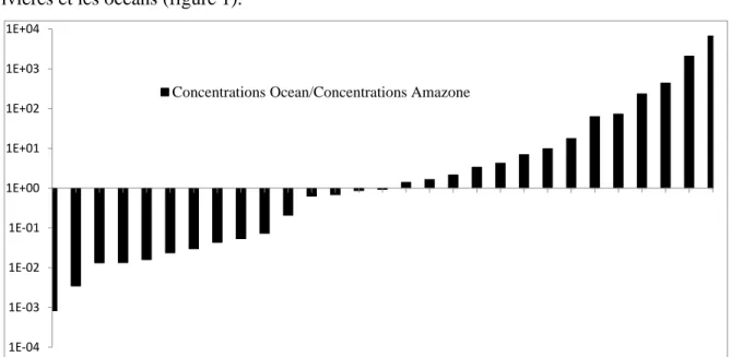 Figure 1: Normalisation de concentrations en éléments chimiques de l’Amazone par leur  concentration moyenne dans l’océan (Taylor and McLennan, 1985) 