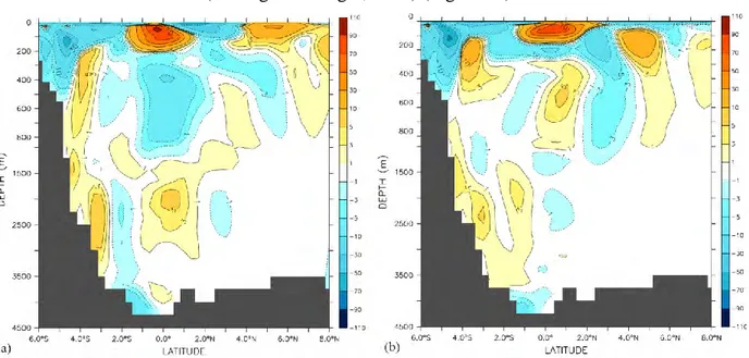 Figure  10 :  Sortie  de  modèle  de  vitesse  de  courant  moyen  en  m.s -1   à  35°W  entre  6°S  et  6°N: (a) Octobre-Novembre-Décembre, (b) Avril-Mai-Juin (Böning and Kröger 2005) 