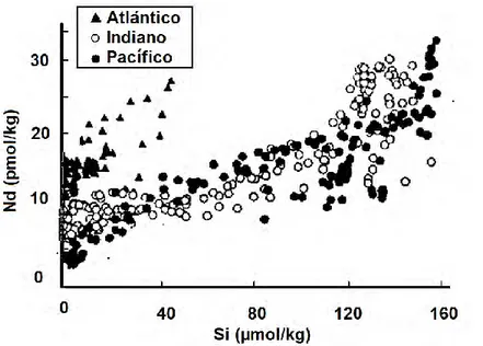 Figure 15: Caractéristiques typiques des spectres de REE marins.  Modifié de (Lacan and Jeandel, 2004a) 