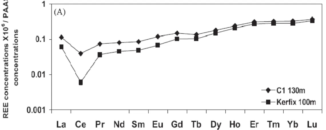 Figure 16: Deux échantillons présentant une différence due à une contribution  lithogenique lors de la campagne Keops
